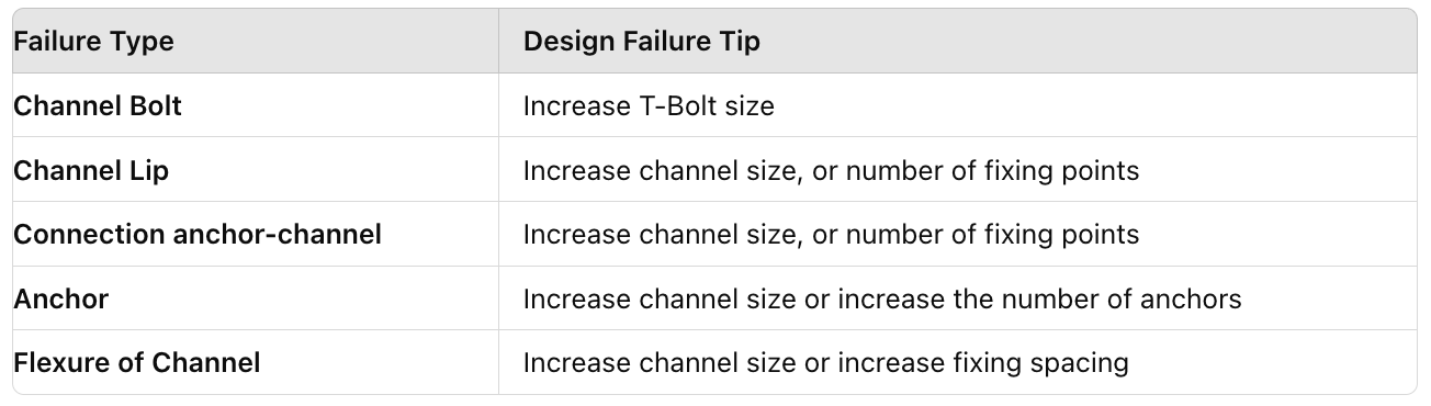 a table showing failure types and design failure tips