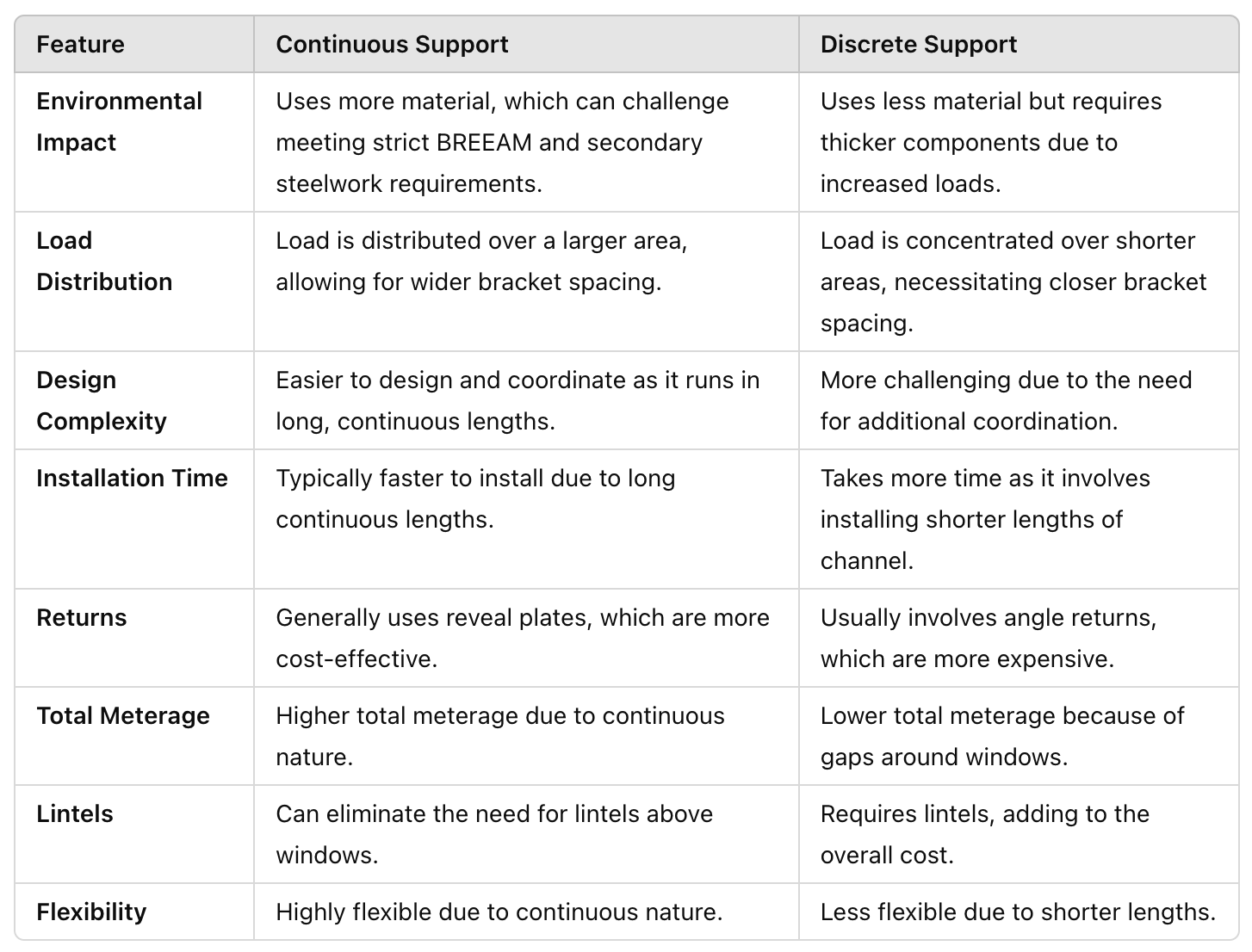 Options to consider for different masonry support strategies